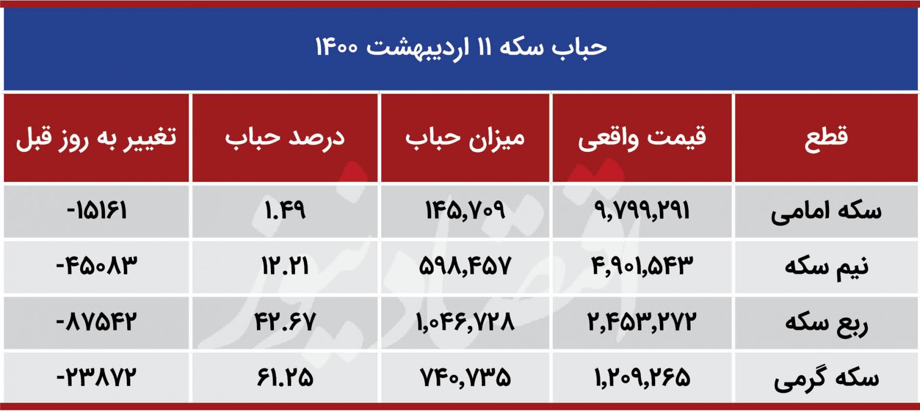 حباب سکه چقدره ؟